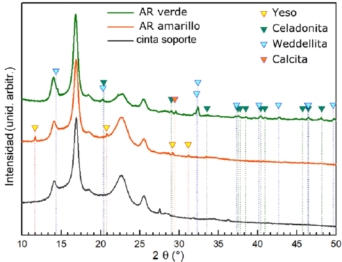 Difractogramas de muestras de arte rupestre (AR) verde y amarillo,se incluye el difractograma de la cinta utilizada como soporte.
